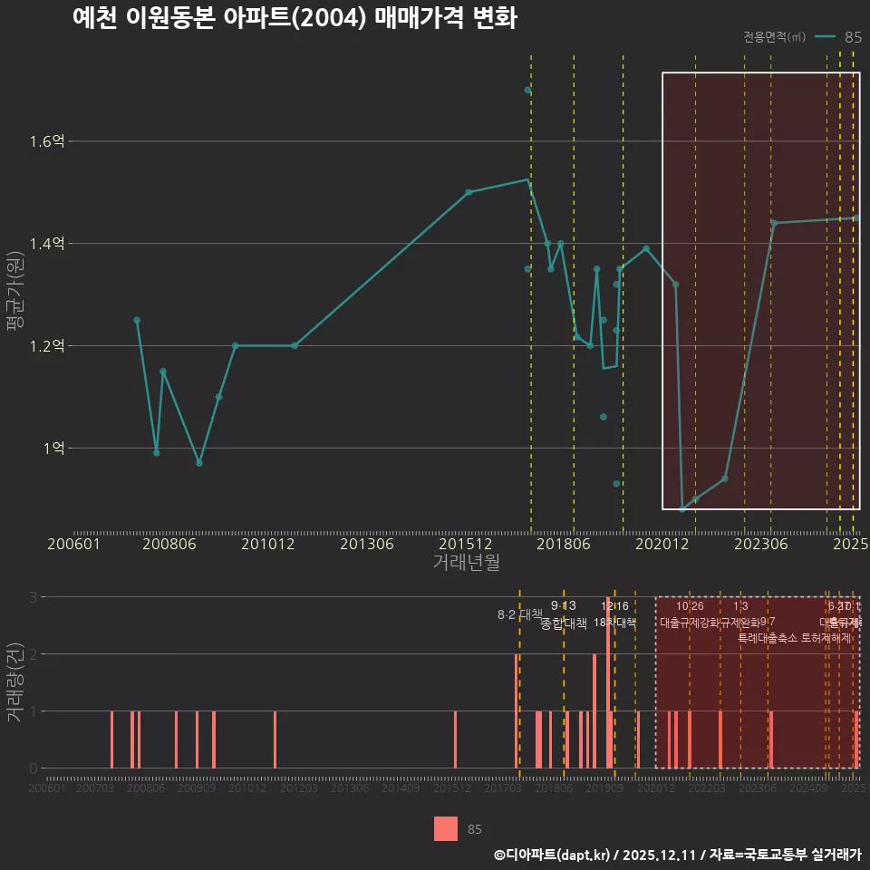 예천 이원동본 아파트(2004) 매매가격 변화