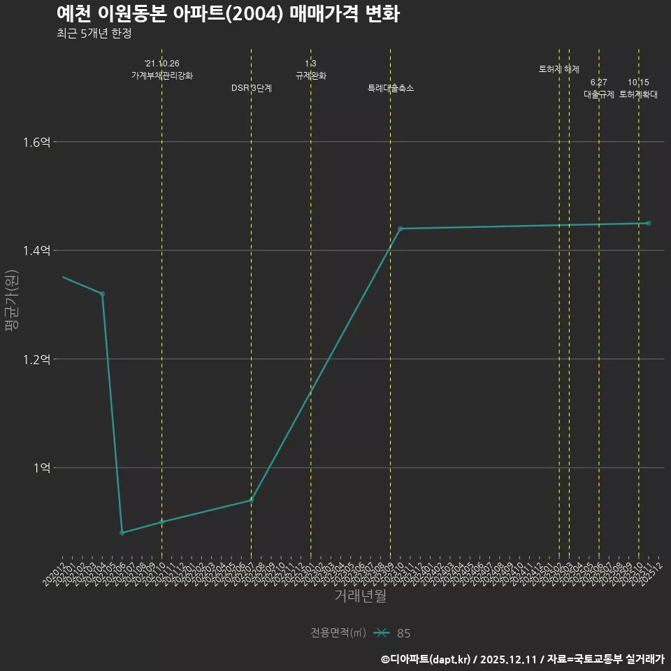예천 이원동본 아파트(2004) 매매가격 변화