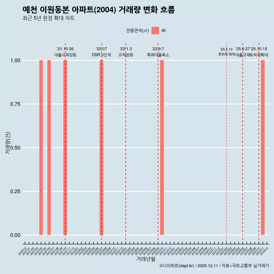 예천 이원동본 아파트(2004) 거래량 변화 흐름