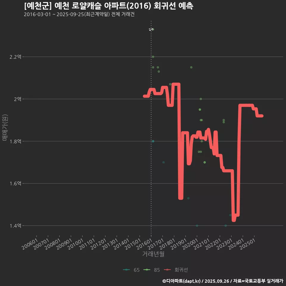 [예천군] 예천 로얄캐슬 아파트(2016) 회귀선 예측
