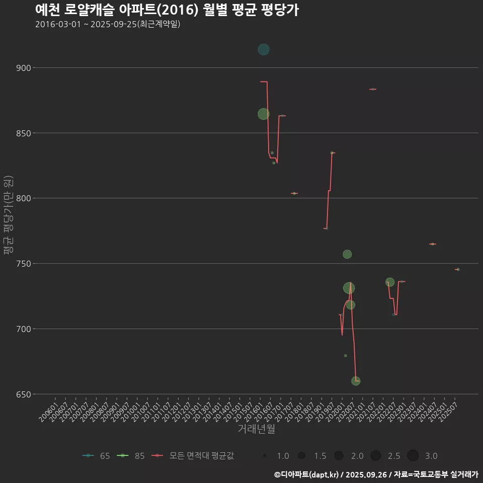 예천 로얄캐슬 아파트(2016) 월별 평균 평당가