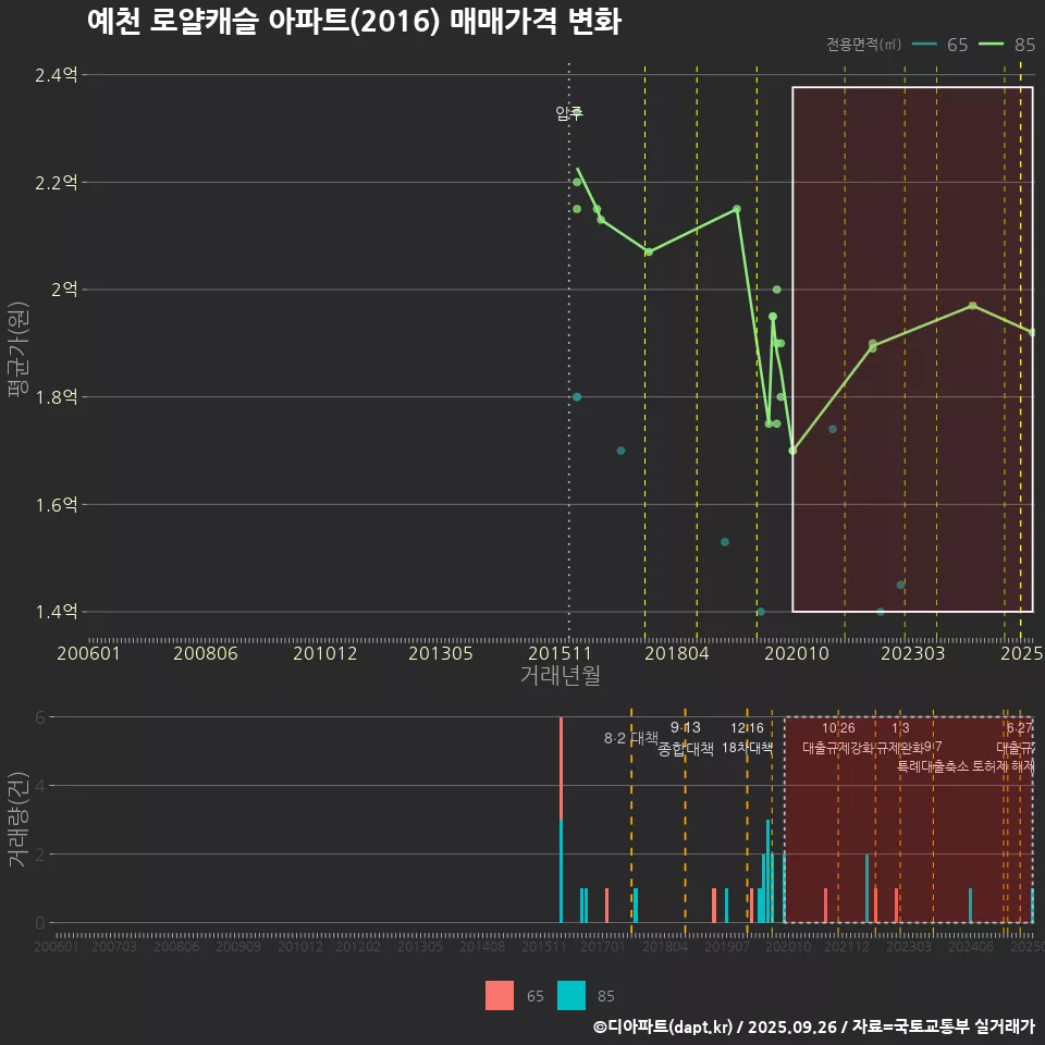 예천 로얄캐슬 아파트(2016) 매매가격 변화