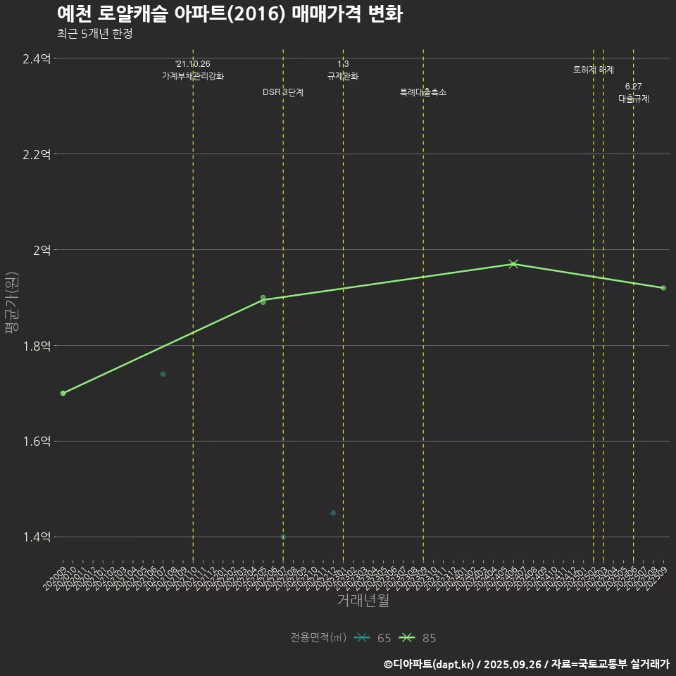예천 로얄캐슬 아파트(2016) 매매가격 변화