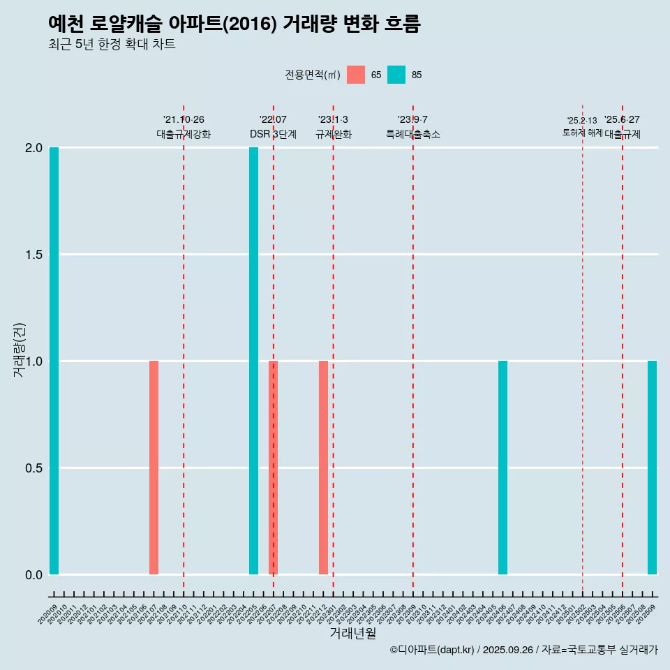 예천 로얄캐슬 아파트(2016) 거래량 변화 흐름