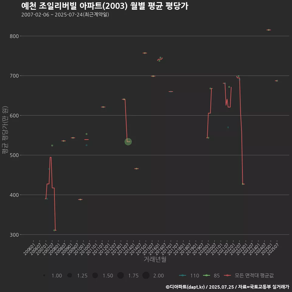 예천 조일리버빌 아파트(2003) 월별 평균 평당가
