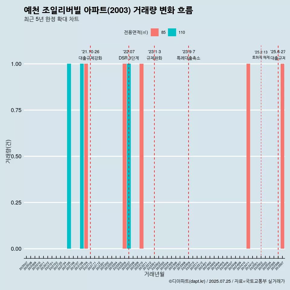 예천 조일리버빌 아파트(2003) 거래량 변화 흐름