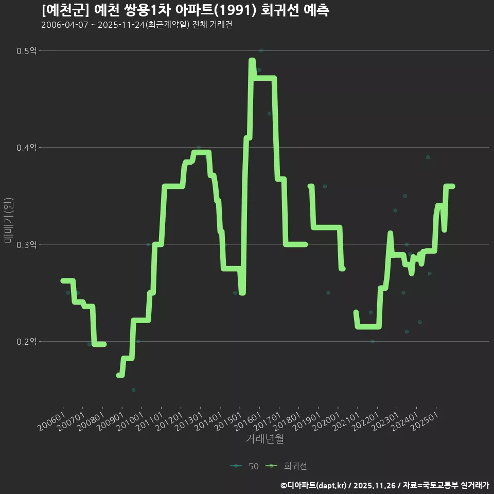 [예천군] 예천 쌍용1차 아파트(1991) 회귀선 예측