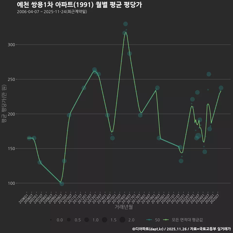 예천 쌍용1차 아파트(1991) 월별 평균 평당가