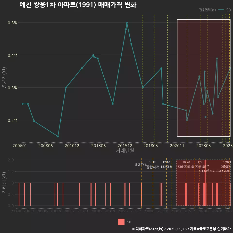 예천 쌍용1차 아파트(1991) 매매가격 변화