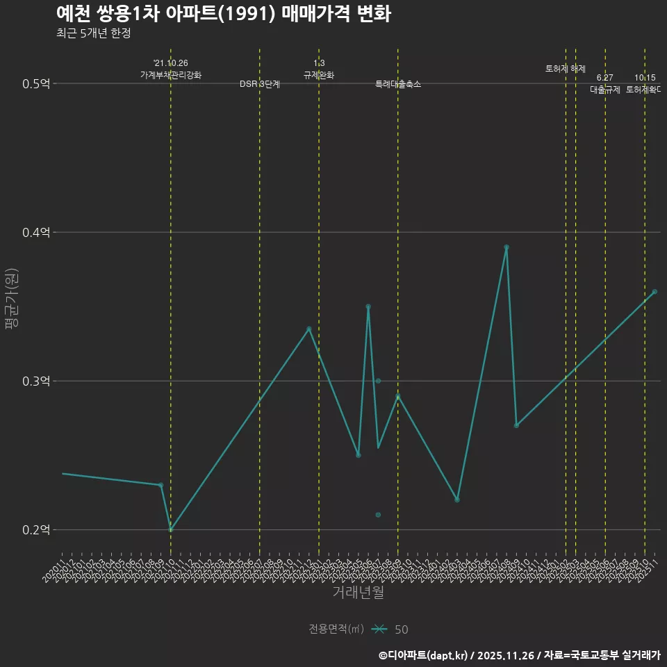 예천 쌍용1차 아파트(1991) 매매가격 변화