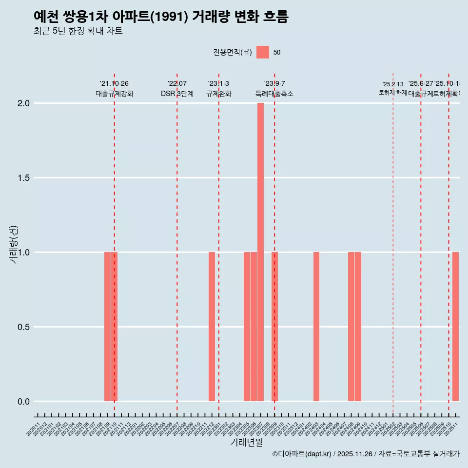 예천 쌍용1차 아파트(1991) 거래량 변화 흐름