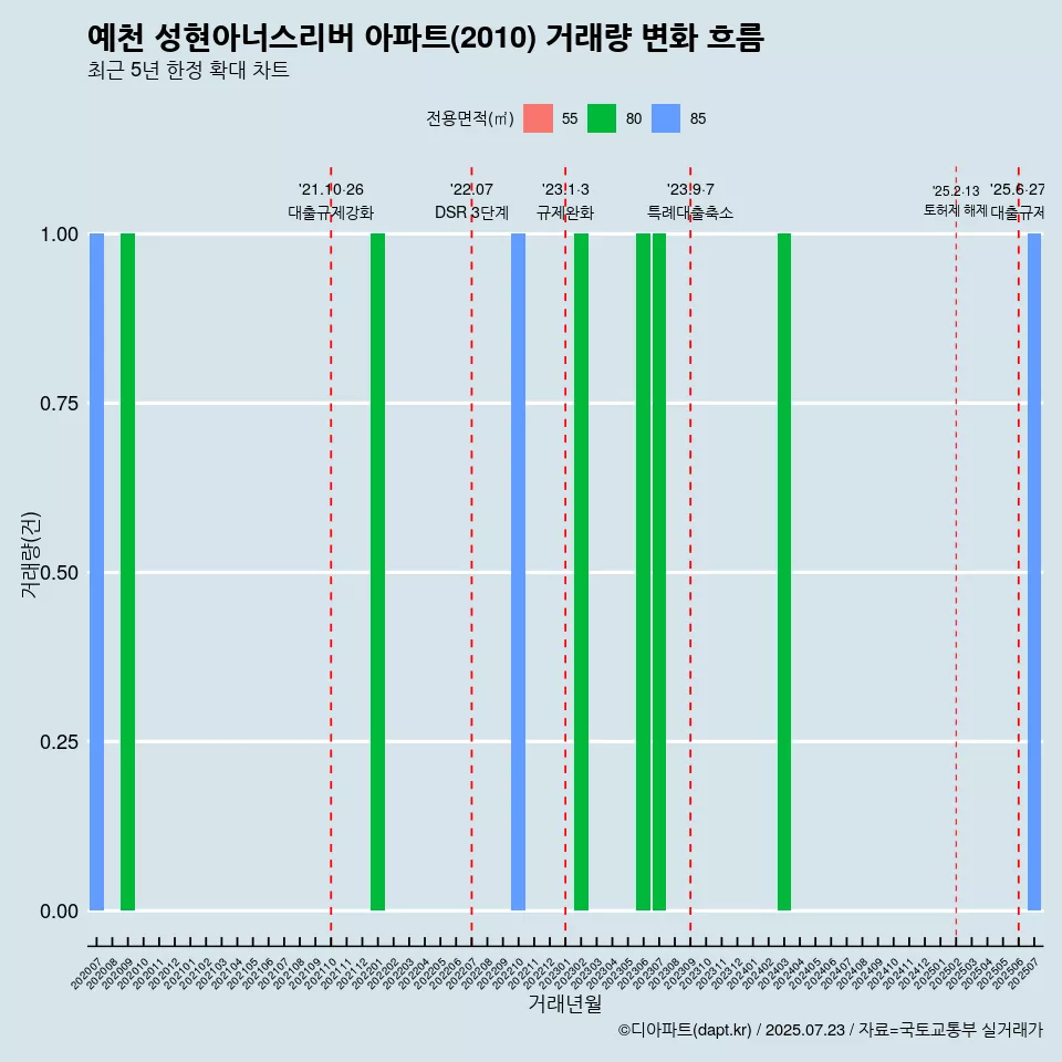 예천 성현아너스리버 아파트(2010) 거래량 변화 흐름