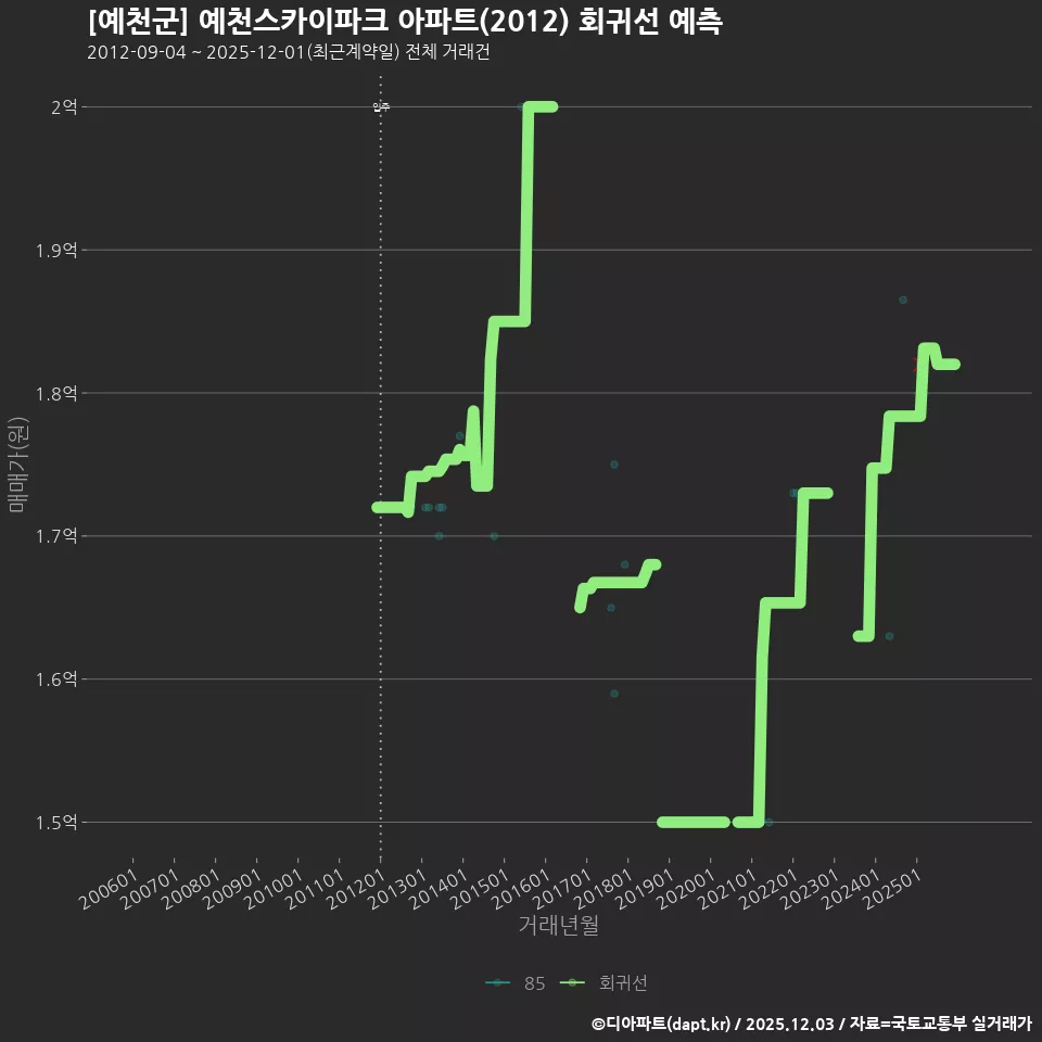 [예천군] 예천스카이파크 아파트(2012) 회귀선 예측