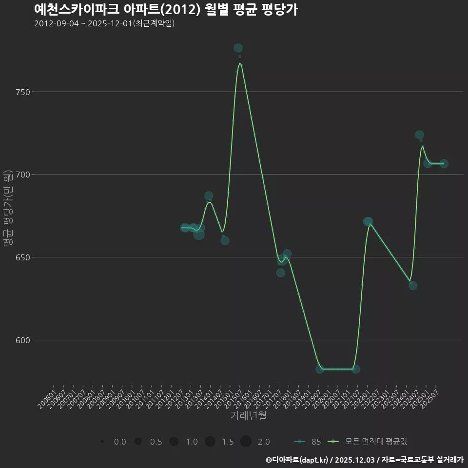 예천스카이파크 아파트(2012) 월별 평균 평당가