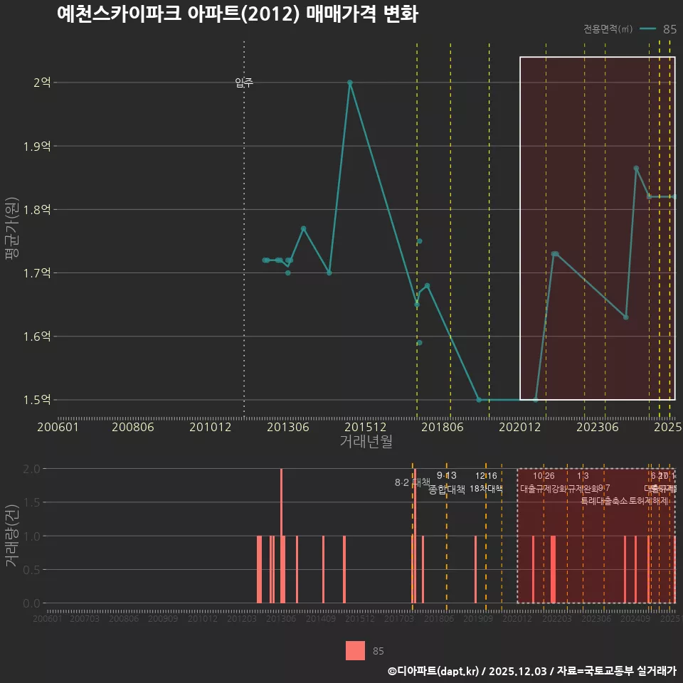 예천스카이파크 아파트(2012) 매매가격 변화