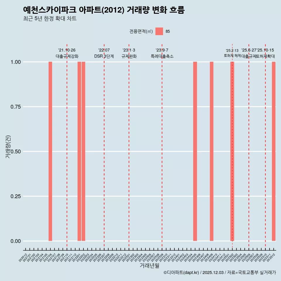 예천스카이파크 아파트(2012) 거래량 변화 흐름