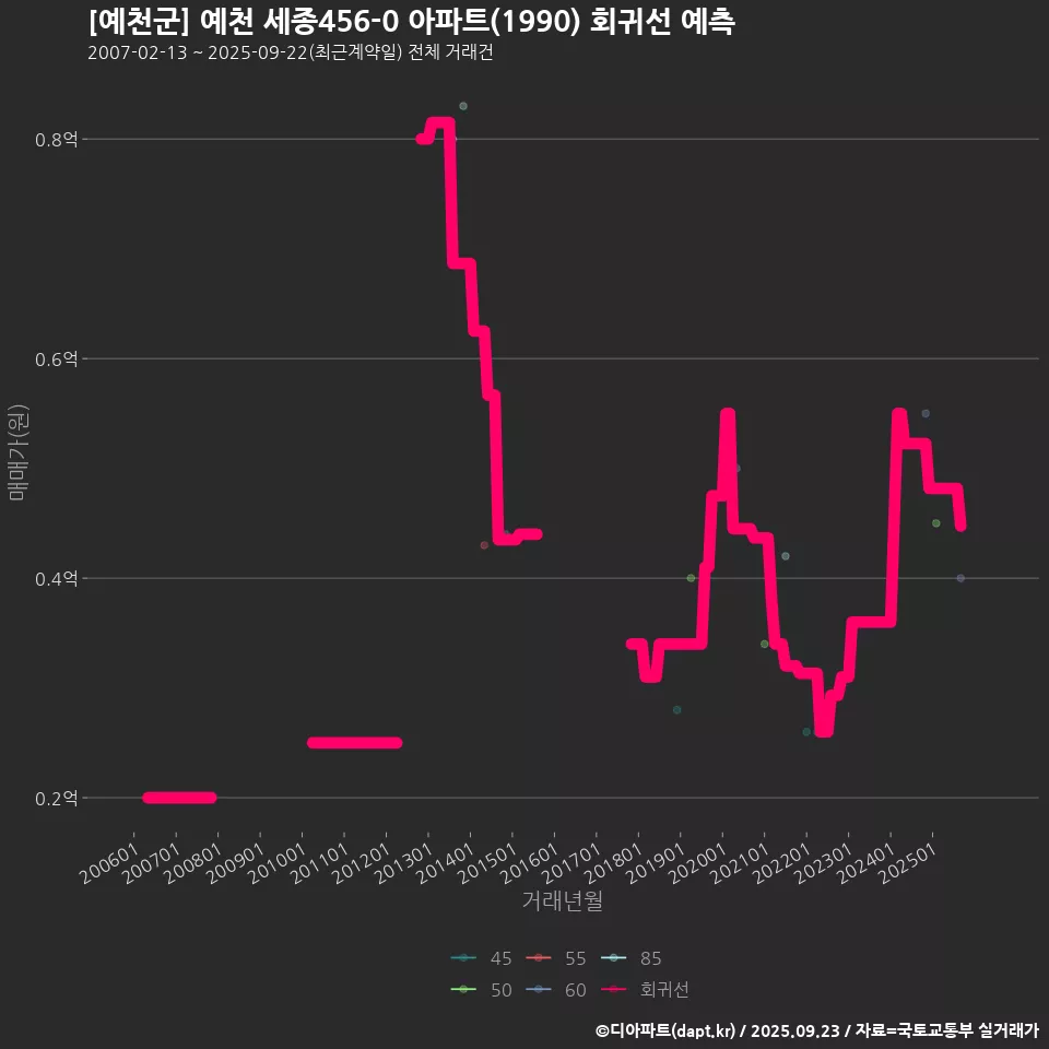 [예천군] 예천 세종456-0 아파트(1990) 회귀선 예측