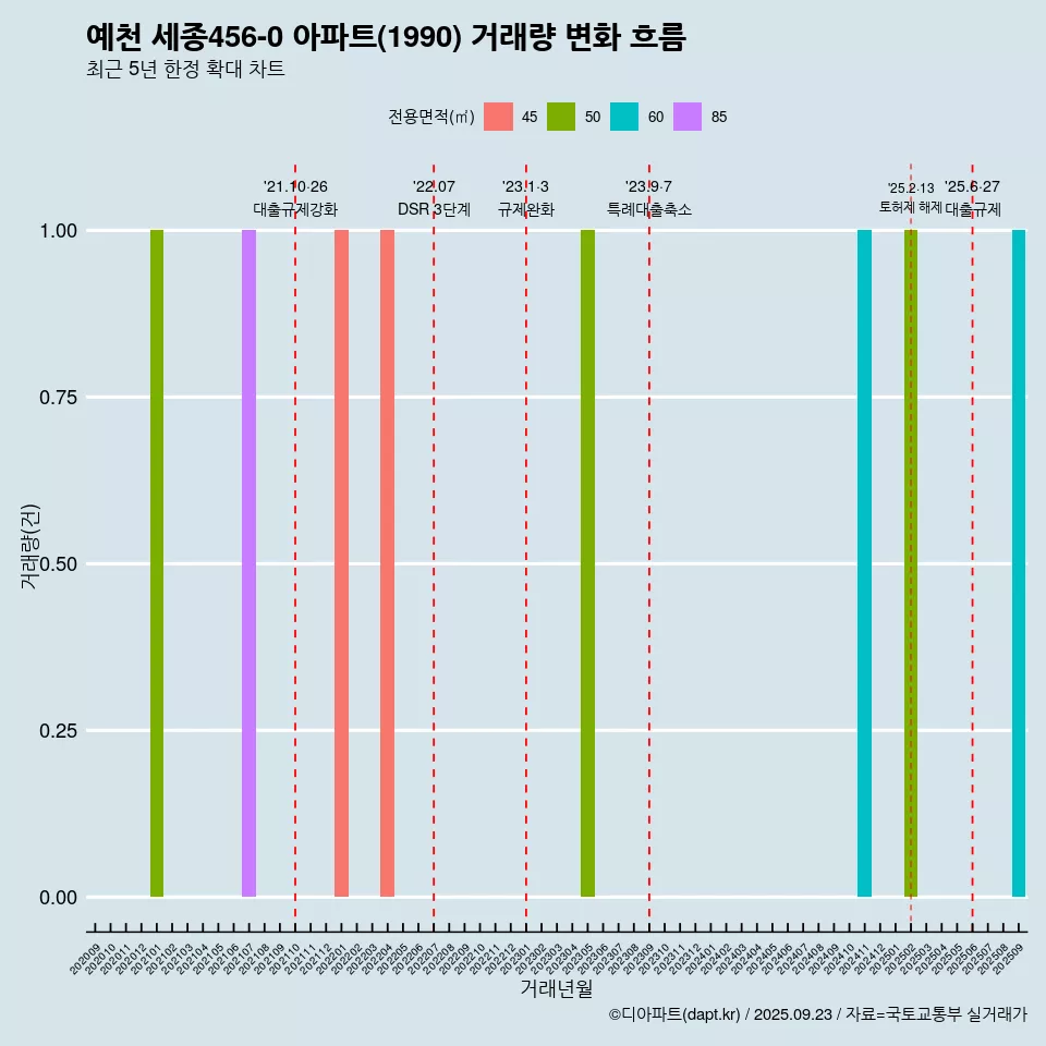 예천 세종456-0 아파트(1990) 거래량 변화 흐름