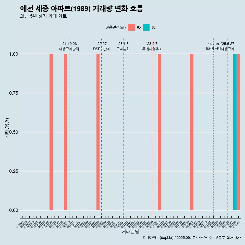 예천 세종 아파트(1989) 거래량 변화 흐름