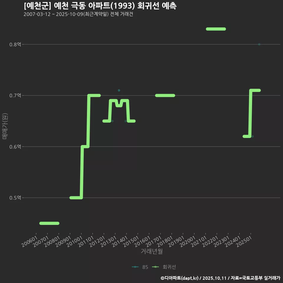 [예천군] 예천 극동 아파트(1993) 회귀선 예측