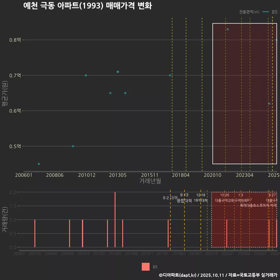 예천 극동 아파트(1993) 매매가격 변화