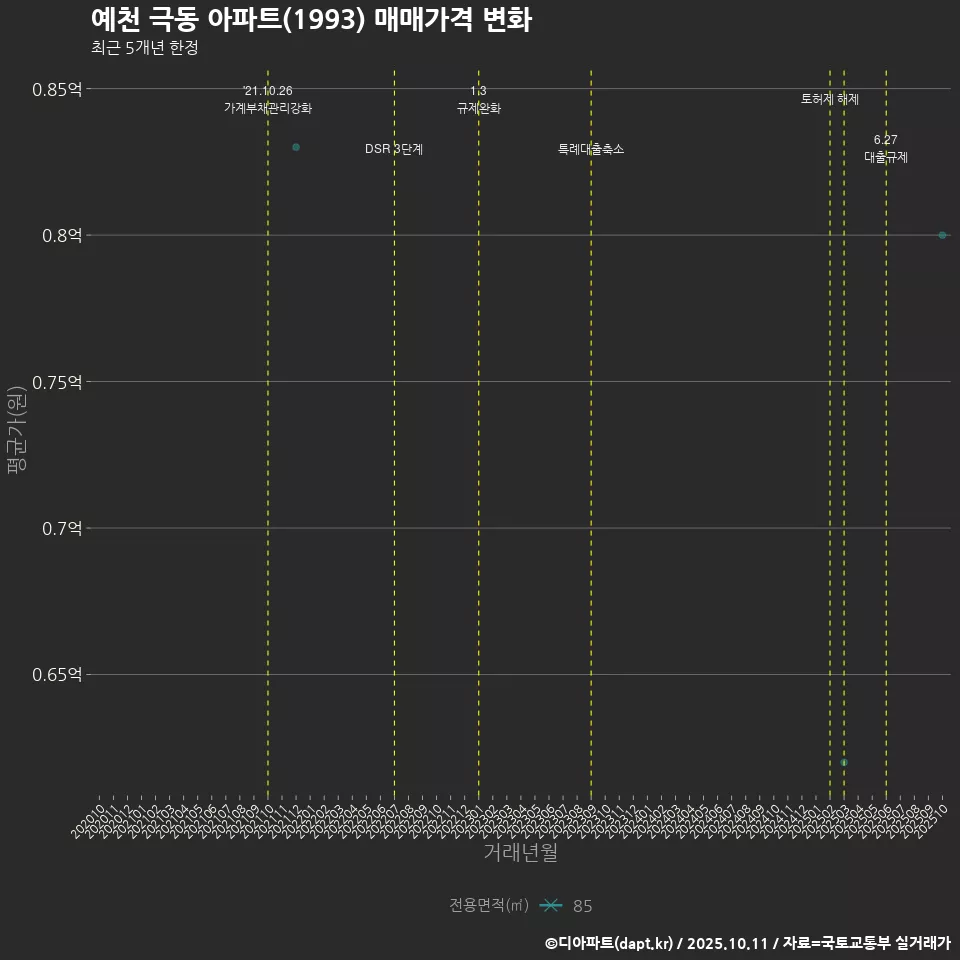 예천 극동 아파트(1993) 매매가격 변화