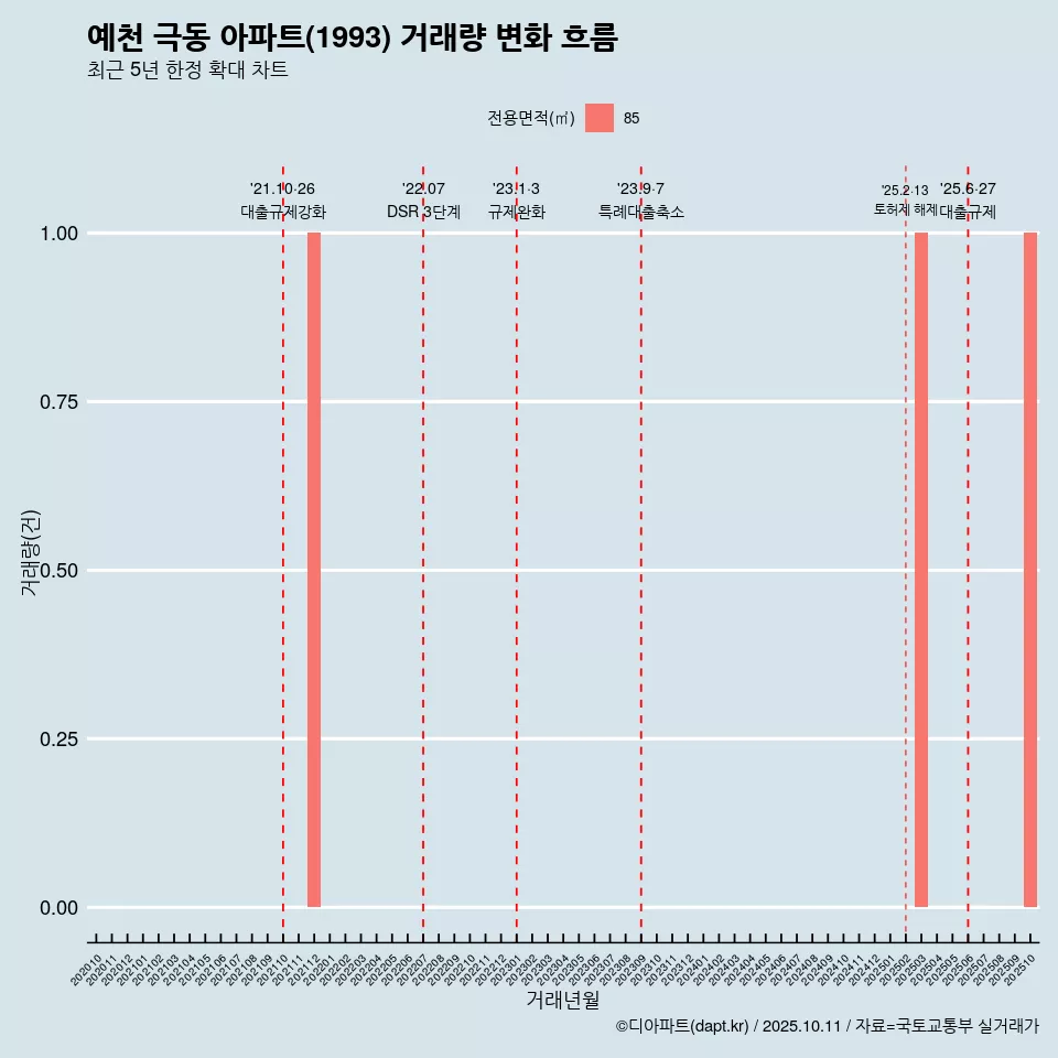 예천 극동 아파트(1993) 거래량 변화 흐름