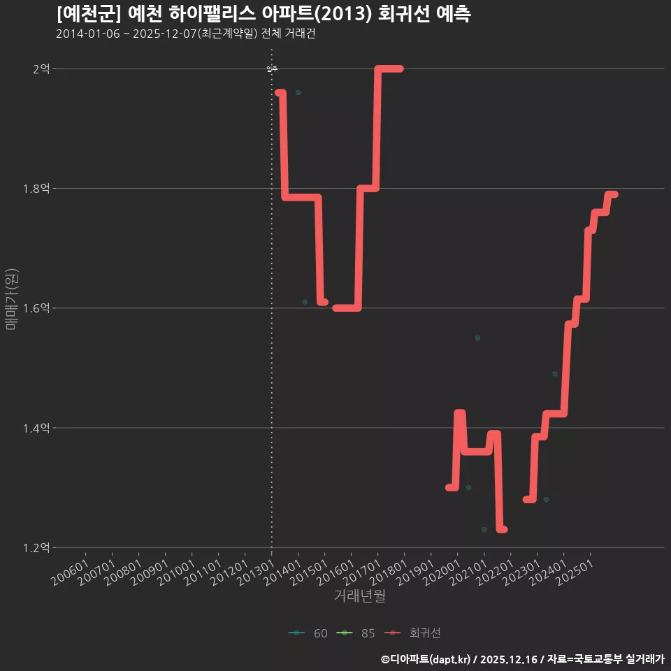 [예천군] 예천 하이팰리스 아파트(2013) 회귀선 예측