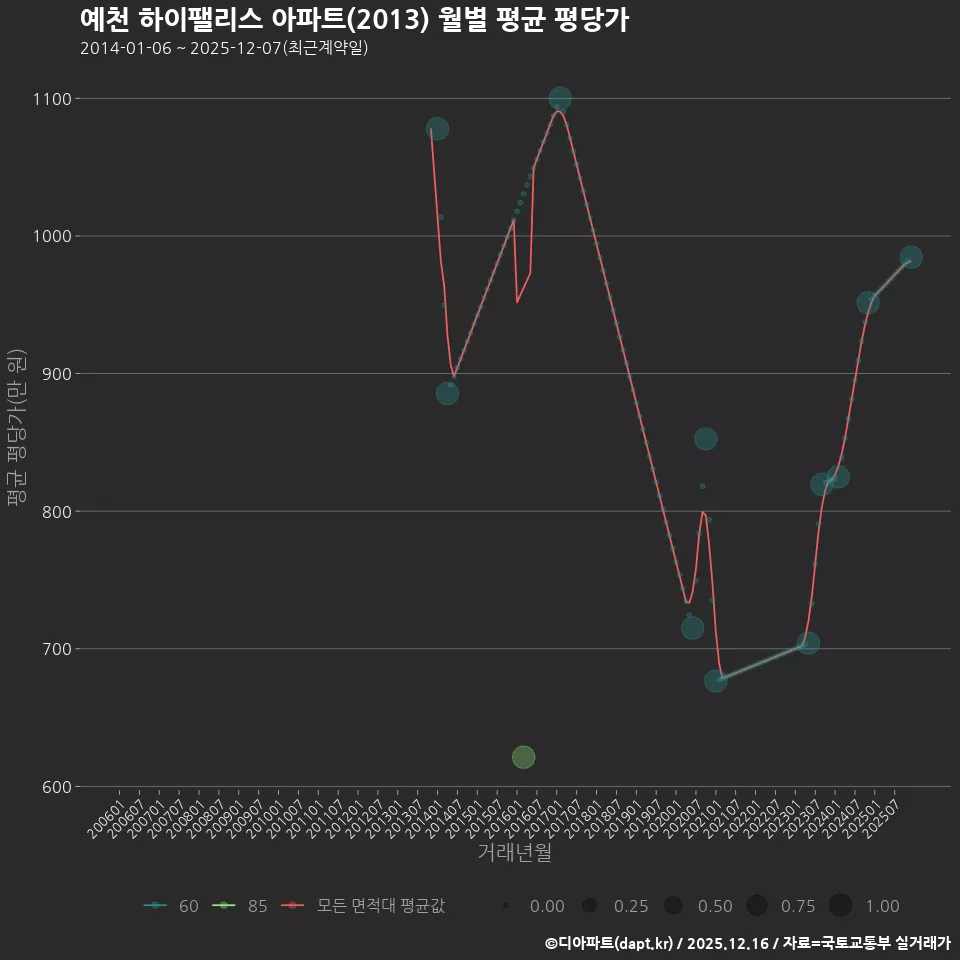 예천 하이팰리스 아파트(2013) 월별 평균 평당가