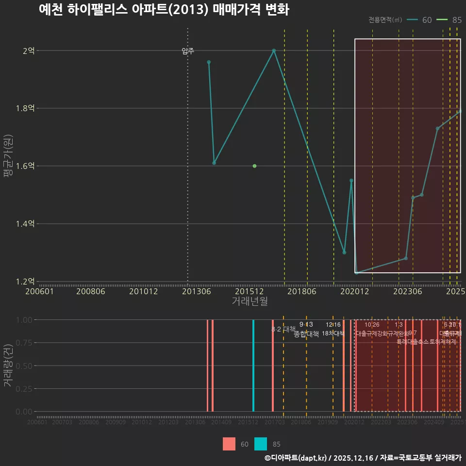 예천 하이팰리스 아파트(2013) 매매가격 변화