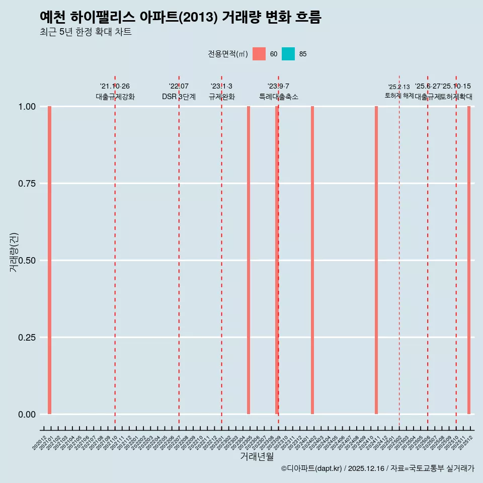예천 하이팰리스 아파트(2013) 거래량 변화 흐름
