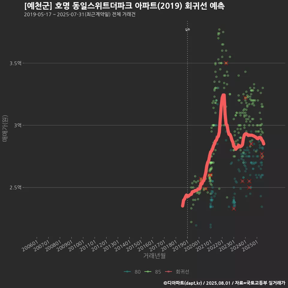 [예천군] 호명 동일스위트더파크 아파트(2019) 회귀선 예측