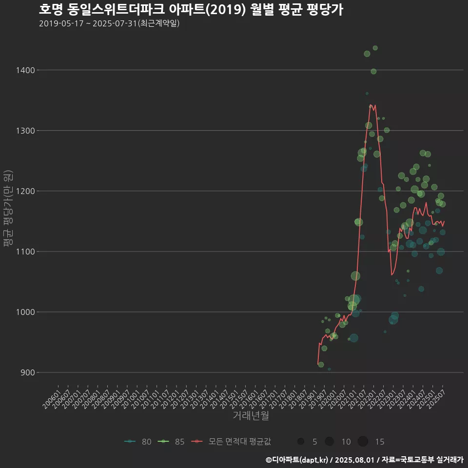 호명 동일스위트더파크 아파트(2019) 월별 평균 평당가