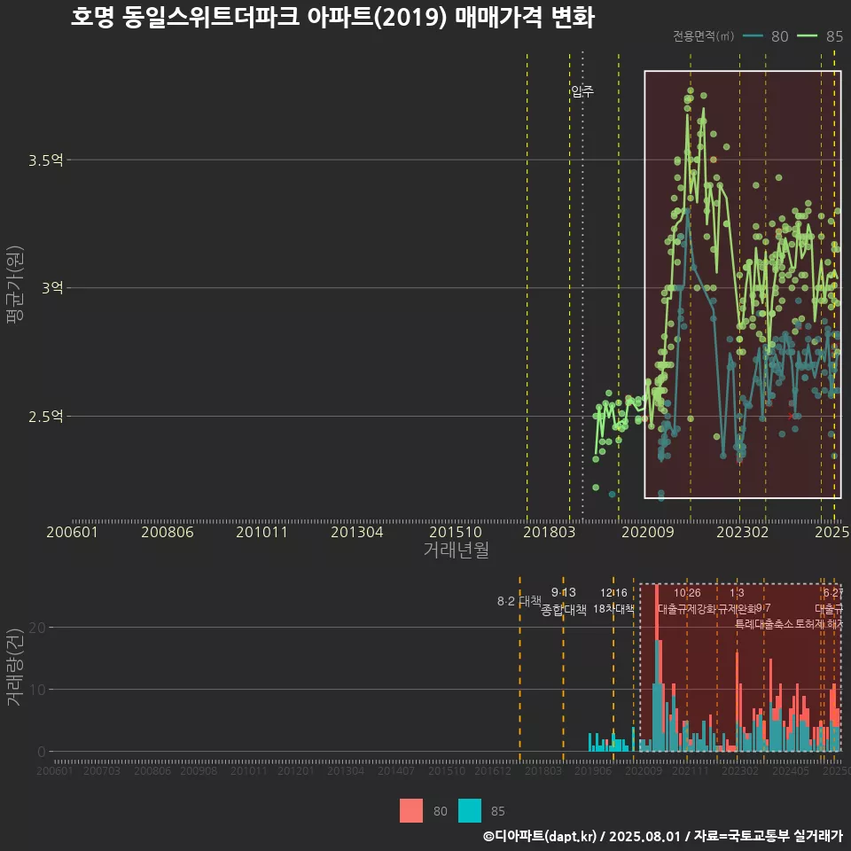 호명 동일스위트더파크 아파트(2019) 매매가격 변화