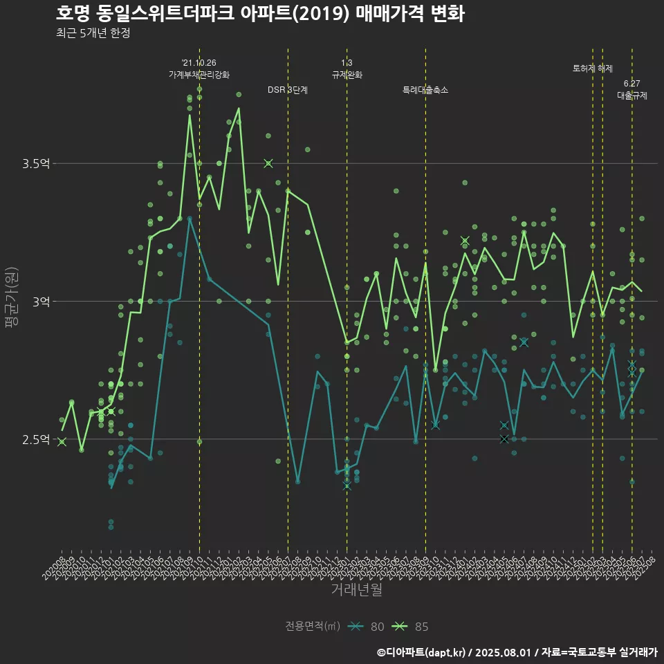 호명 동일스위트더파크 아파트(2019) 매매가격 변화