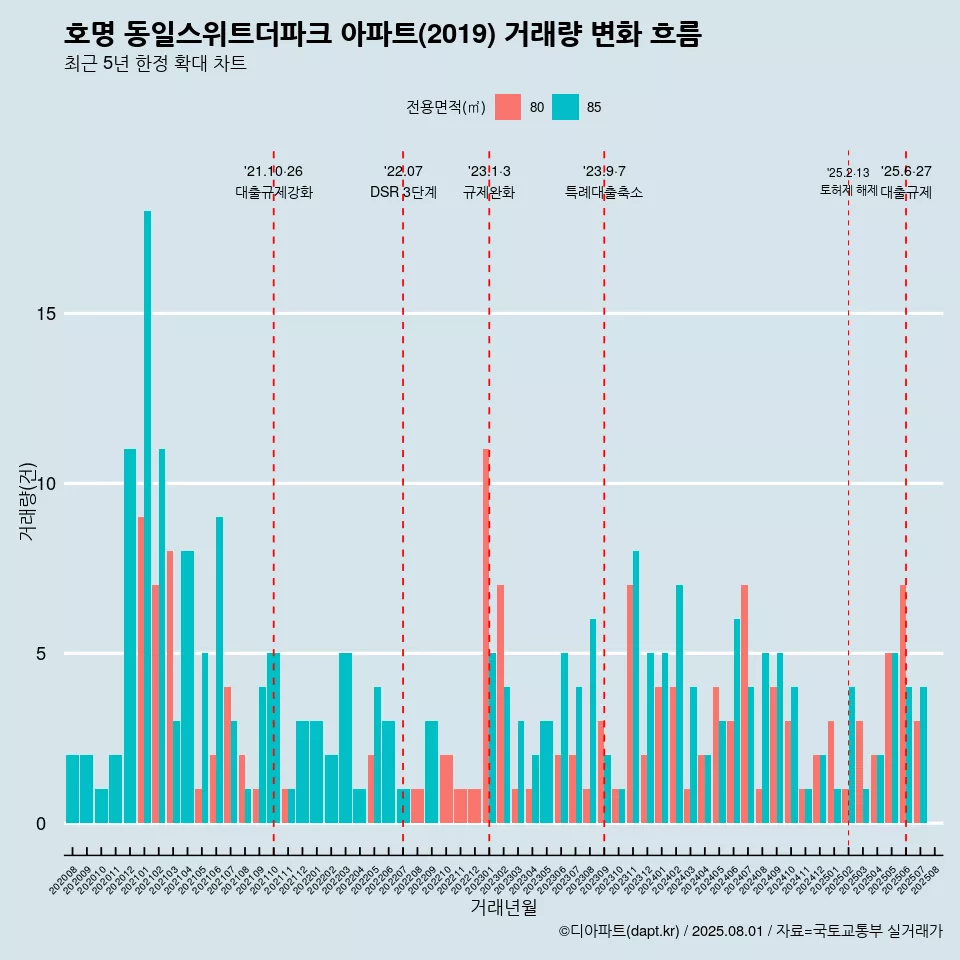 호명 동일스위트더파크 아파트(2019) 거래량 변화 흐름