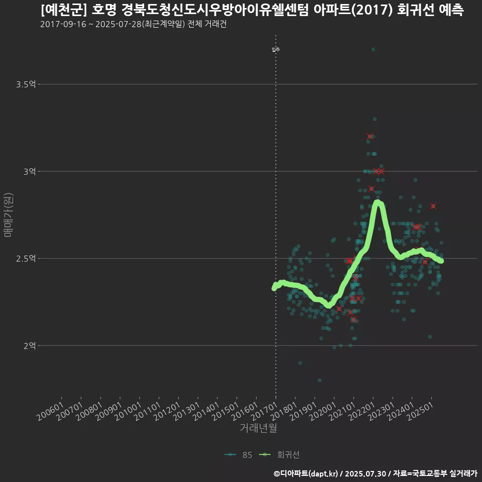[예천군] 호명 경북도청신도시우방아이유쉘센텀 아파트(2017) 회귀선 예측