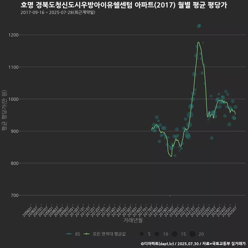 호명 경북도청신도시우방아이유쉘센텀 아파트(2017) 월별 평균 평당가