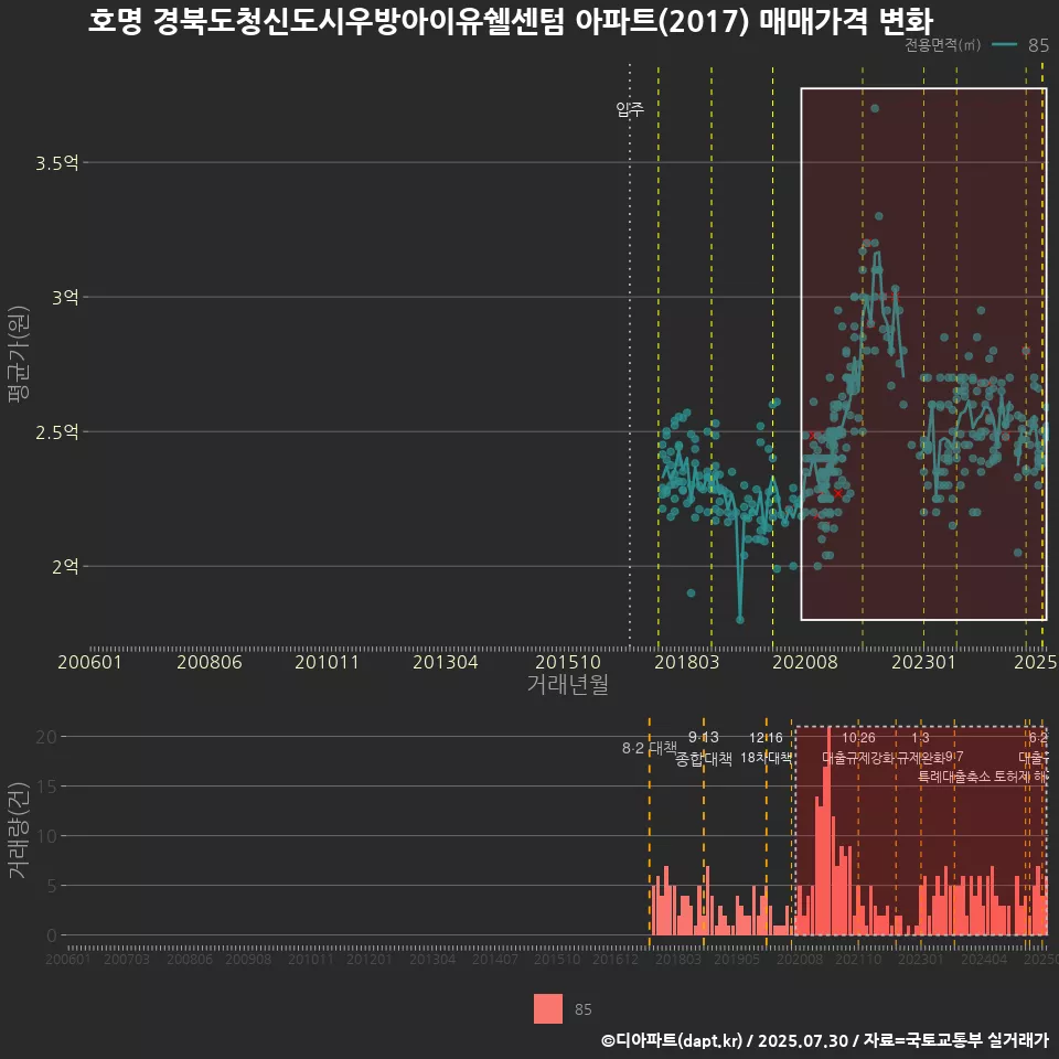 호명 경북도청신도시우방아이유쉘센텀 아파트(2017) 매매가격 변화