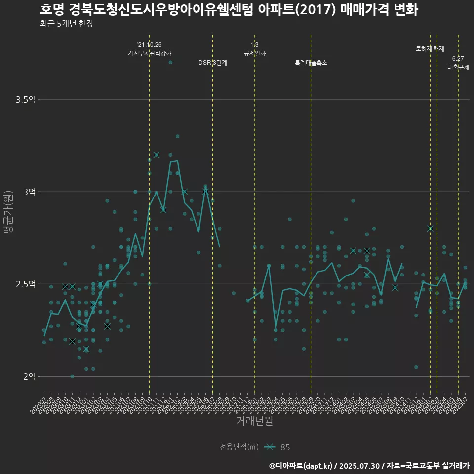 호명 경북도청신도시우방아이유쉘센텀 아파트(2017) 매매가격 변화