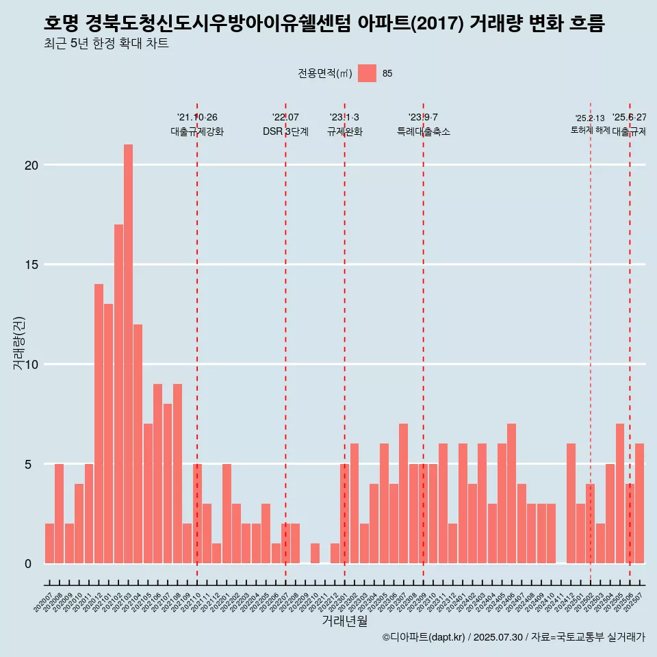 호명 경북도청신도시우방아이유쉘센텀 아파트(2017) 거래량 변화 흐름