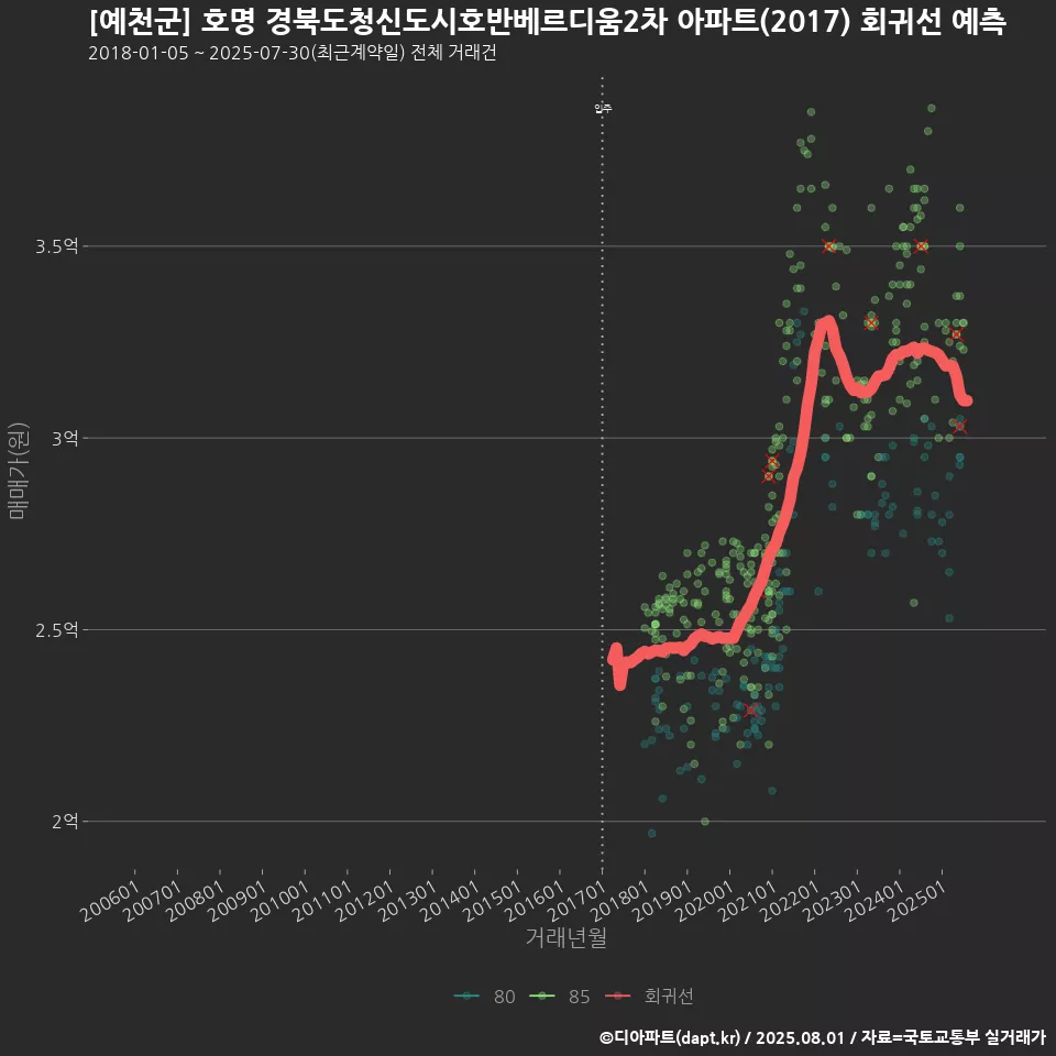 [예천군] 호명 경북도청신도시호반베르디움2차 아파트(2017) 회귀선 예측