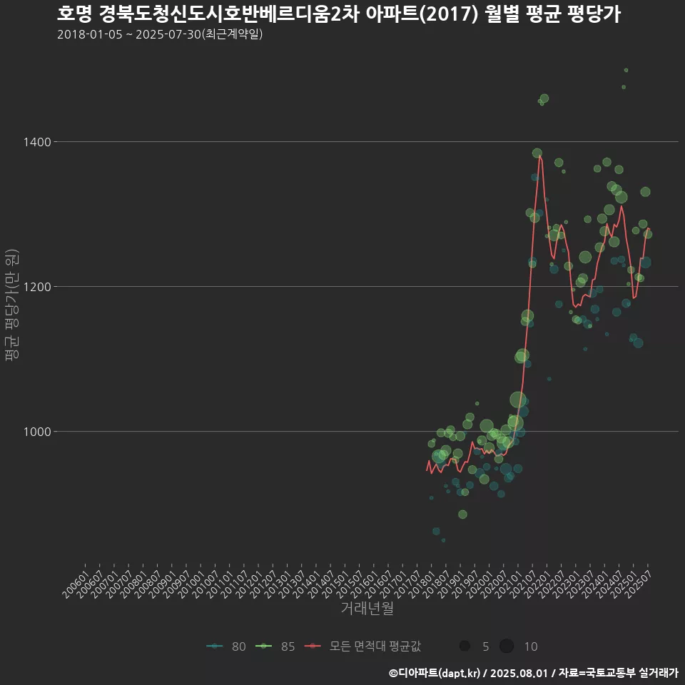 호명 경북도청신도시호반베르디움2차 아파트(2017) 월별 평균 평당가