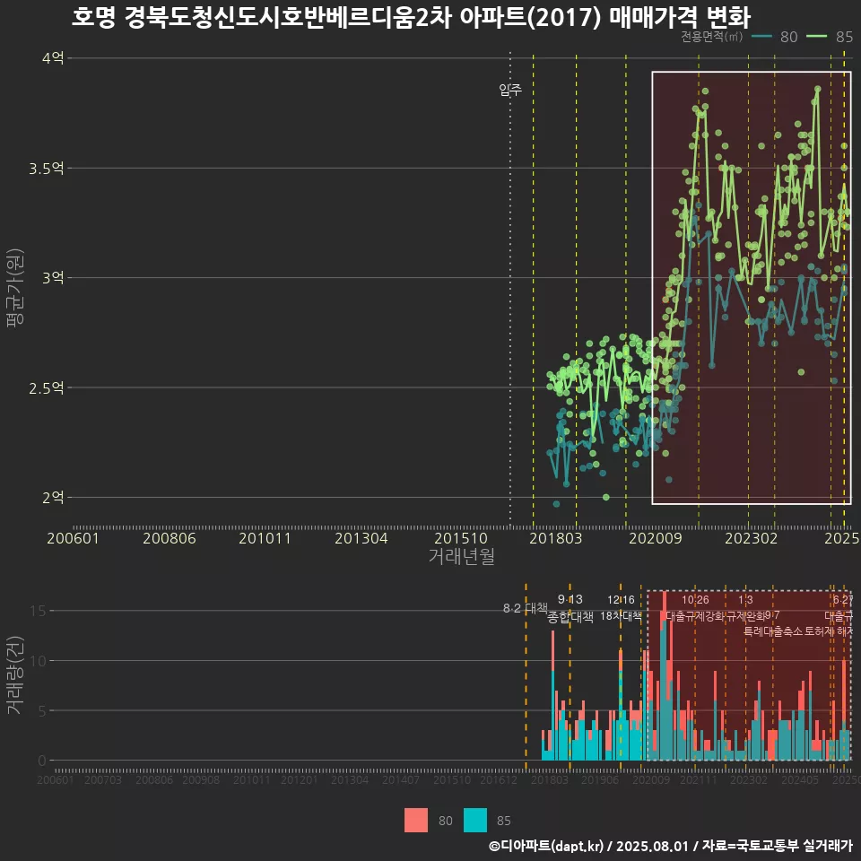 호명 경북도청신도시호반베르디움2차 아파트(2017) 매매가격 변화