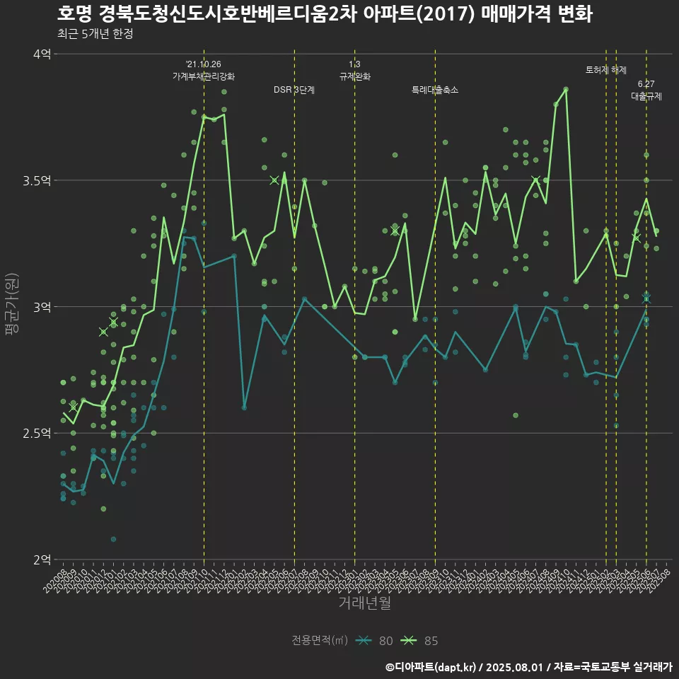 호명 경북도청신도시호반베르디움2차 아파트(2017) 매매가격 변화