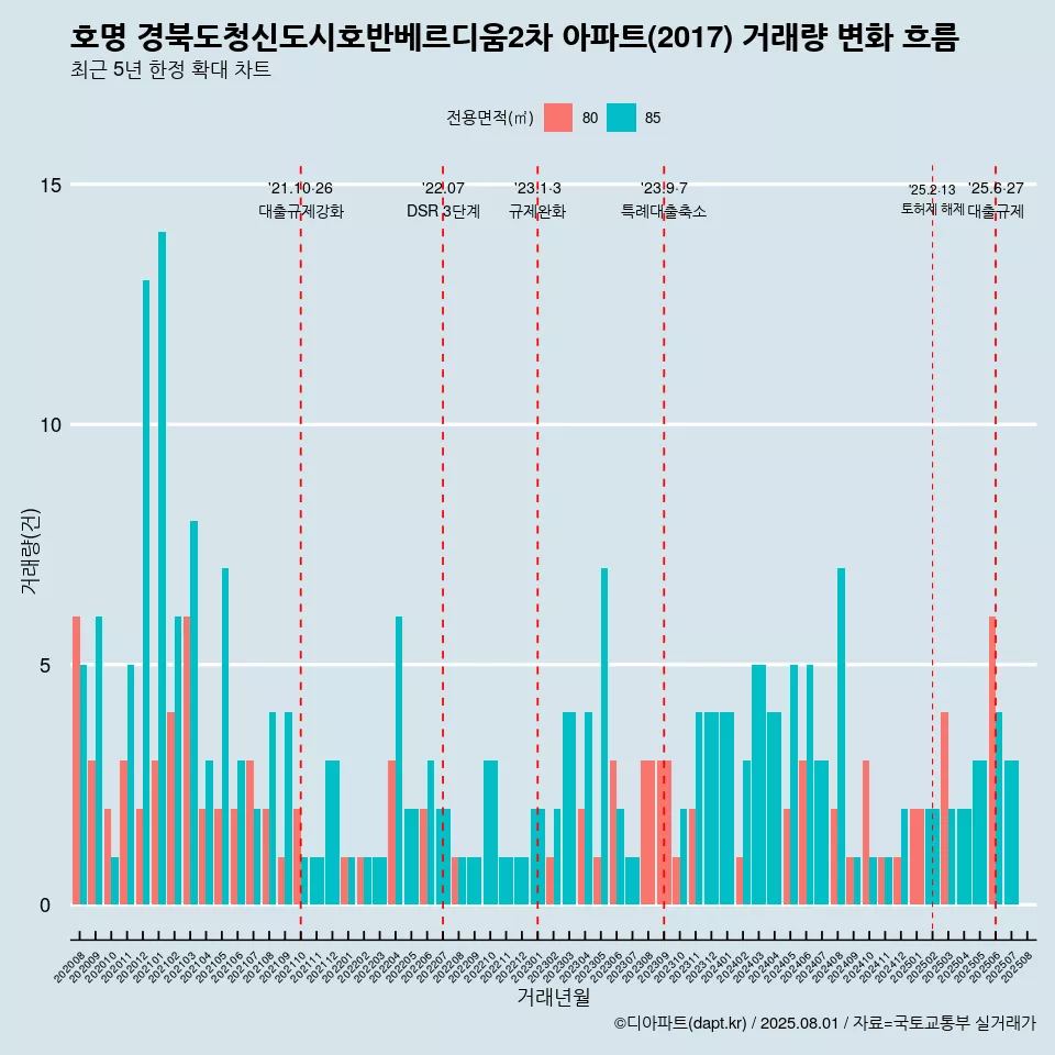 호명 경북도청신도시호반베르디움2차 아파트(2017) 거래량 변화 흐름