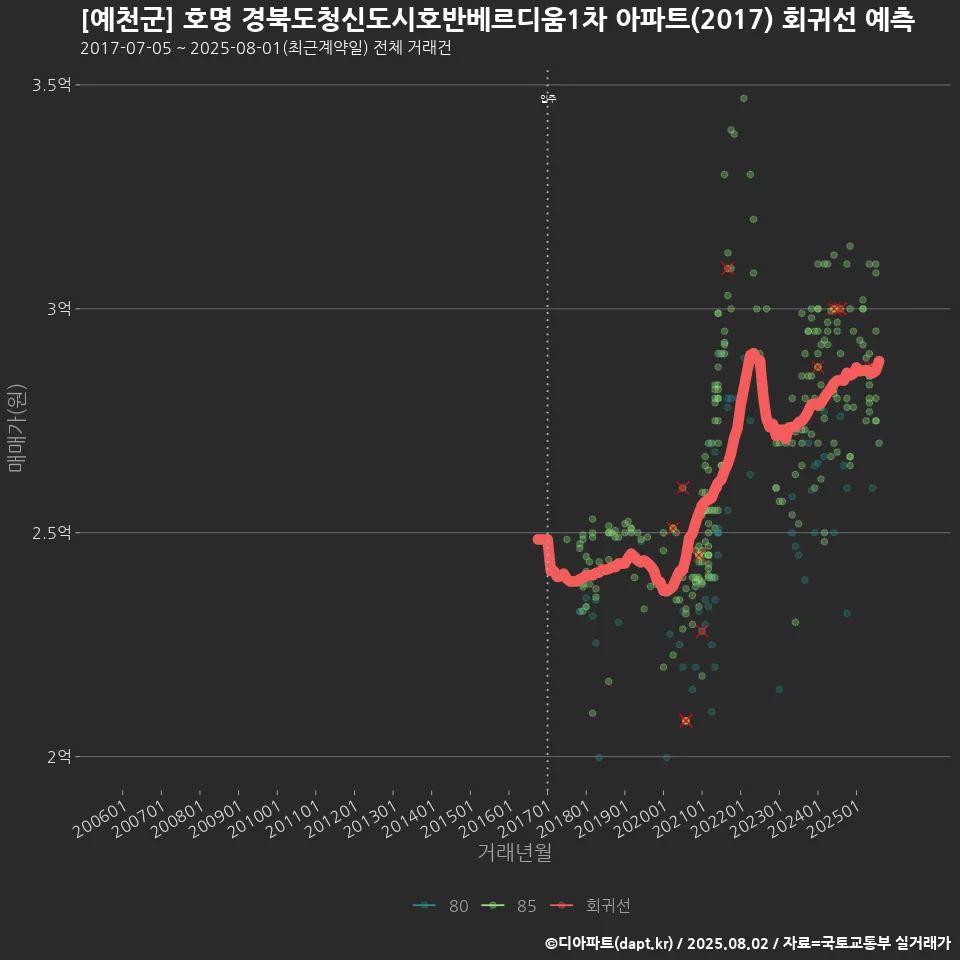 [예천군] 호명 경북도청신도시호반베르디움1차 아파트(2017) 회귀선 예측