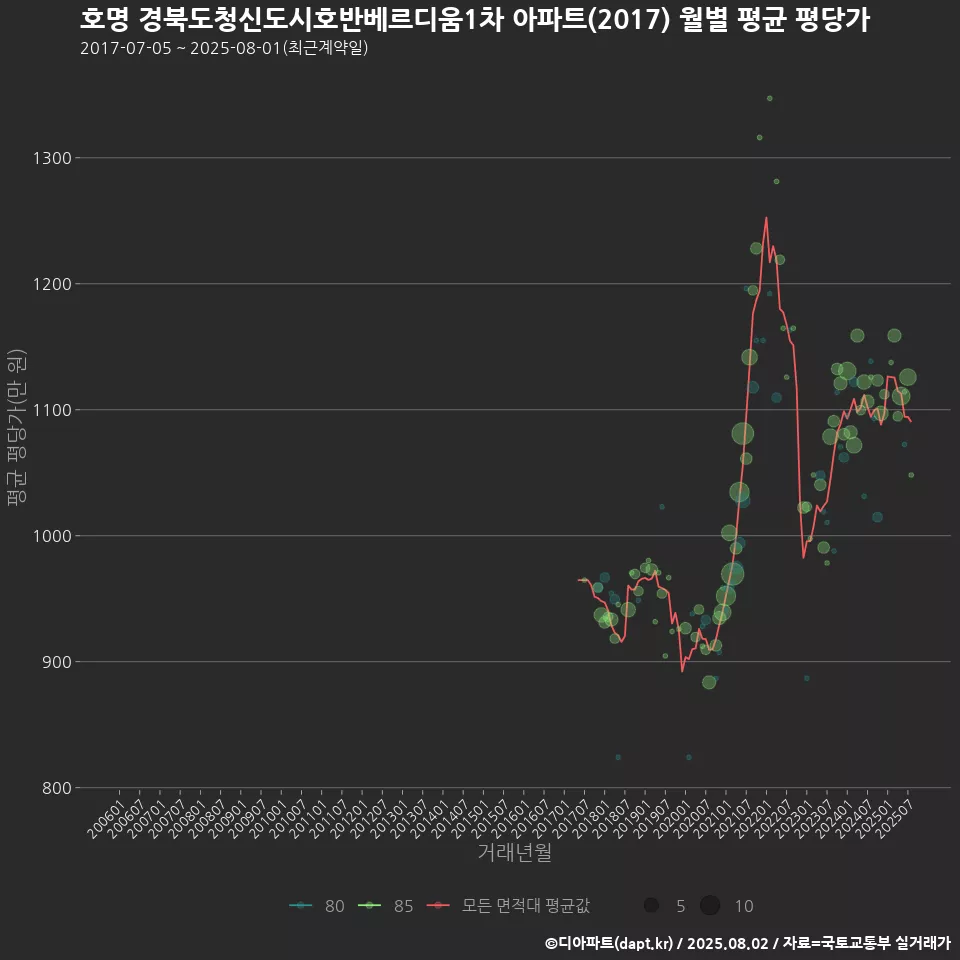 호명 경북도청신도시호반베르디움1차 아파트(2017) 월별 평균 평당가