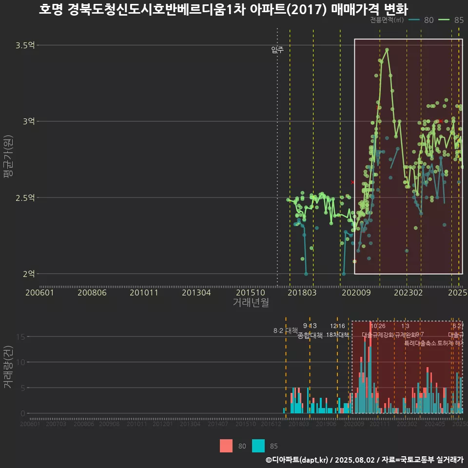 호명 경북도청신도시호반베르디움1차 아파트(2017) 매매가격 변화