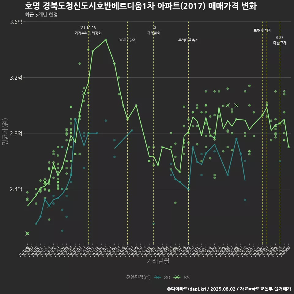 호명 경북도청신도시호반베르디움1차 아파트(2017) 매매가격 변화